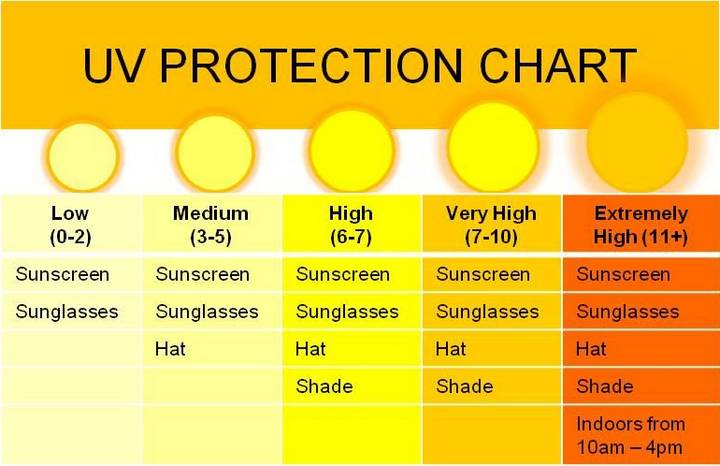 Taking Note Of UV Levels Skin Care Network