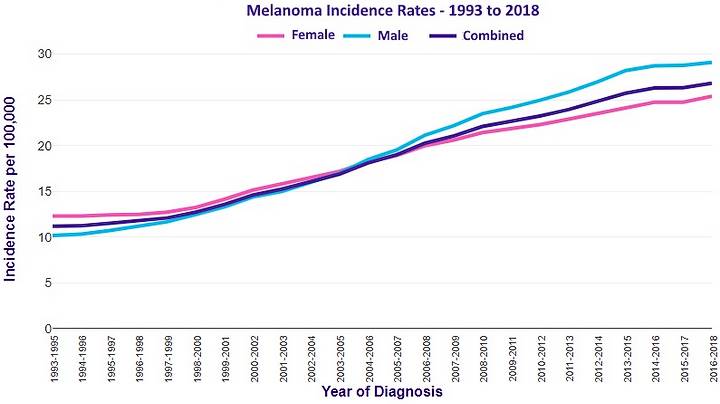 Long term rates for melanoma